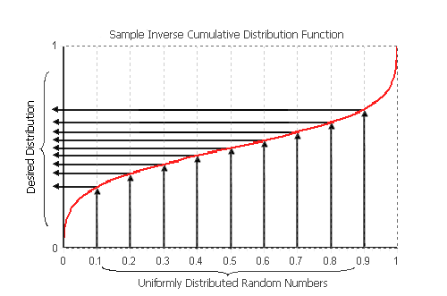 SampleInvDistribution